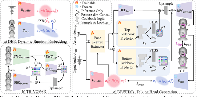 Figure 3 for DEEPTalk: Dynamic Emotion Embedding for Probabilistic Speech-Driven 3D Face Animation