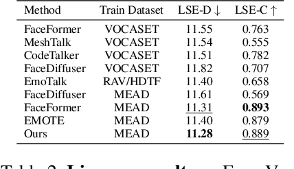 Figure 4 for DEEPTalk: Dynamic Emotion Embedding for Probabilistic Speech-Driven 3D Face Animation