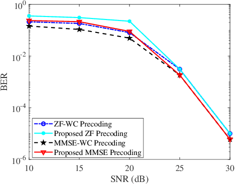 Figure 1 for Optimal BER Minimum Precoder Design for OTFS-Based ISAC Systems