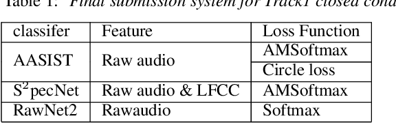 Figure 1 for USTC-KXDIGIT System Description for ASVspoof5 Challenge