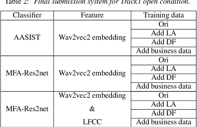 Figure 3 for USTC-KXDIGIT System Description for ASVspoof5 Challenge