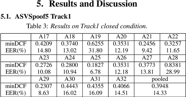 Figure 4 for USTC-KXDIGIT System Description for ASVspoof5 Challenge