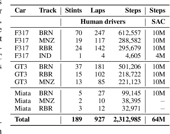 Figure 1 for A Simulation Benchmark for Autonomous Racing with Large-Scale Human Data