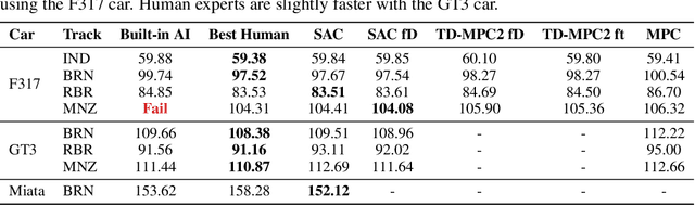 Figure 3 for A Simulation Benchmark for Autonomous Racing with Large-Scale Human Data