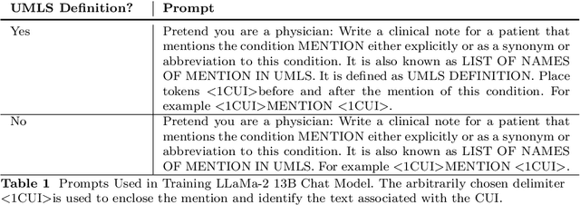 Figure 1 for Disease Entity Recognition and Normalization is Improved with Large Language Model Derived Synthetic Normalized Mentions