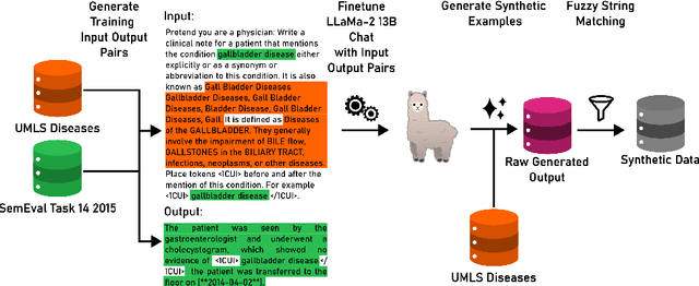 Figure 2 for Disease Entity Recognition and Normalization is Improved with Large Language Model Derived Synthetic Normalized Mentions