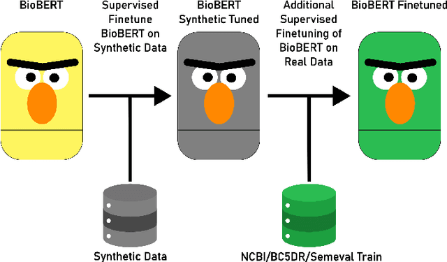 Figure 4 for Disease Entity Recognition and Normalization is Improved with Large Language Model Derived Synthetic Normalized Mentions