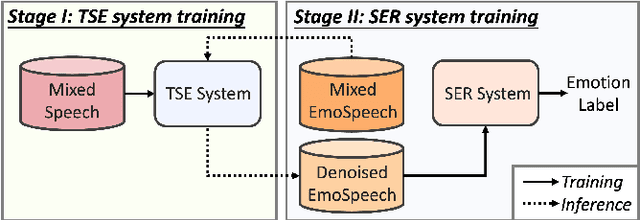 Figure 1 for Two-stage Framework for Robust Speech Emotion Recognition Using Target Speaker Extraction in Human Speech Noise Conditions