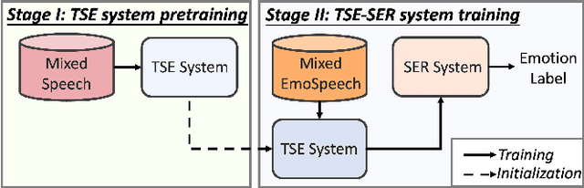 Figure 2 for Two-stage Framework for Robust Speech Emotion Recognition Using Target Speaker Extraction in Human Speech Noise Conditions