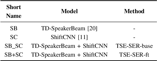 Figure 3 for Two-stage Framework for Robust Speech Emotion Recognition Using Target Speaker Extraction in Human Speech Noise Conditions