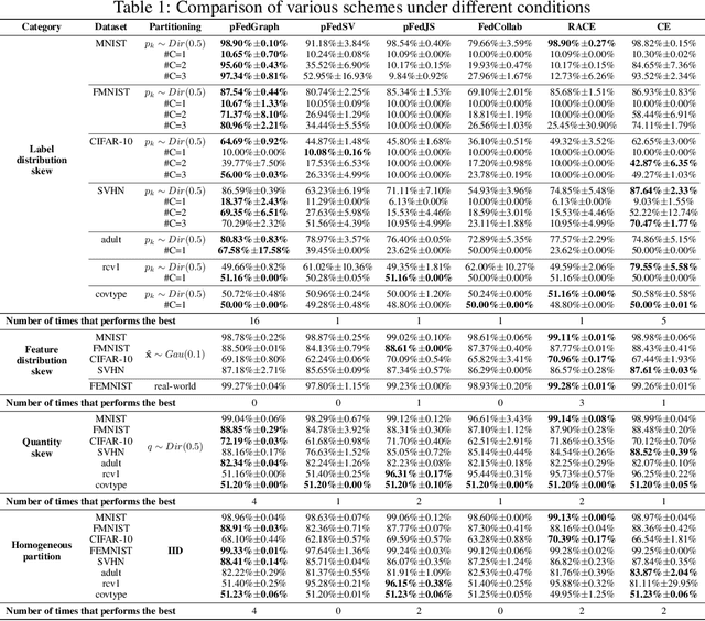 Figure 1 for Benchmarking Data Heterogeneity Evaluation Approaches for Personalized Federated Learning