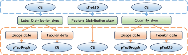 Figure 2 for Benchmarking Data Heterogeneity Evaluation Approaches for Personalized Federated Learning