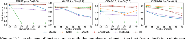 Figure 4 for Benchmarking Data Heterogeneity Evaluation Approaches for Personalized Federated Learning