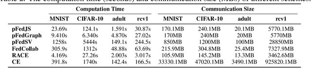 Figure 3 for Benchmarking Data Heterogeneity Evaluation Approaches for Personalized Federated Learning