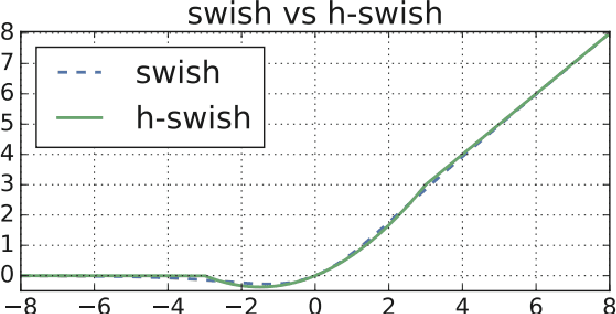 Figure 1 for Evaluating Model Performance with Hard-Swish Activation Function Adjustments