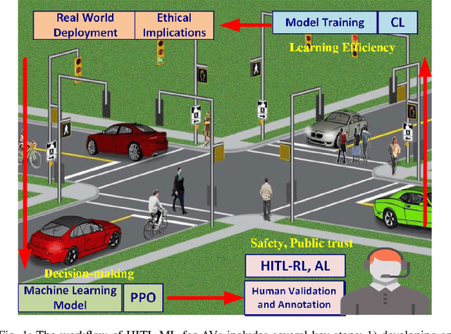 Figure 1 for Human-In-The-Loop Machine Learning for Safe and Ethical Autonomous Vehicles: Principles, Challenges, and Opportunities