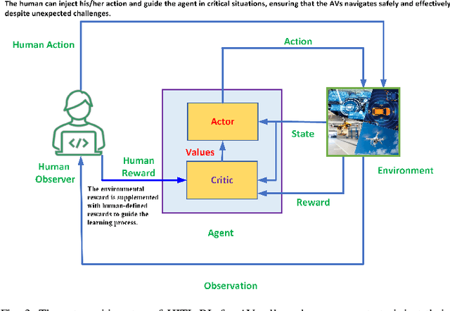 Figure 3 for Human-In-The-Loop Machine Learning for Safe and Ethical Autonomous Vehicles: Principles, Challenges, and Opportunities