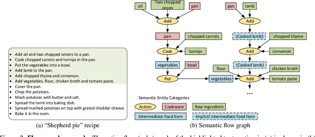 Figure 3 for Graph Guided Question Answer Generation for Procedural Question-Answering