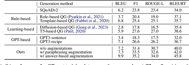 Figure 2 for Graph Guided Question Answer Generation for Procedural Question-Answering