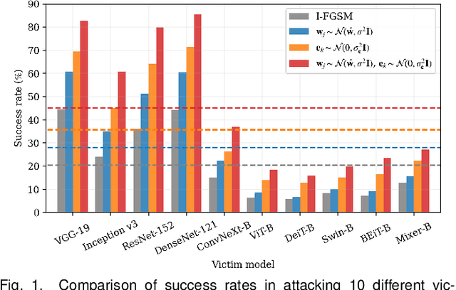 Figure 1 for Improving Transferability of Adversarial Examples via Bayesian Attacks