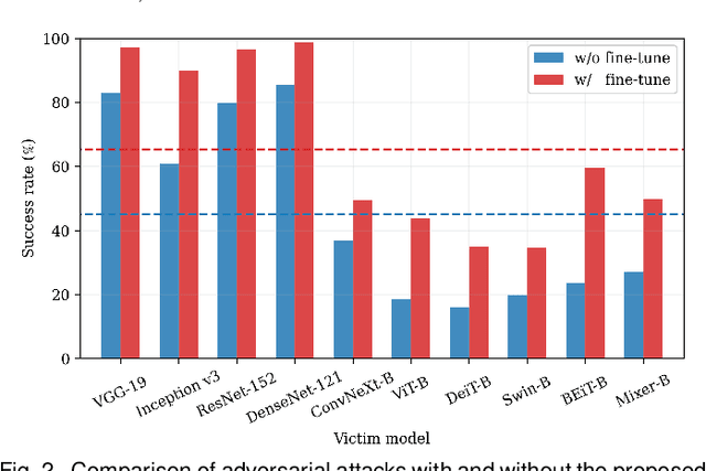 Figure 3 for Improving Transferability of Adversarial Examples via Bayesian Attacks