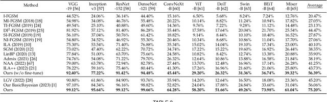 Figure 4 for Improving Transferability of Adversarial Examples via Bayesian Attacks