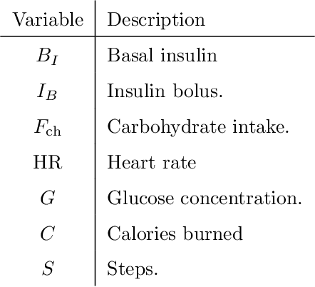 Figure 2 for Learning Difference Equations with Structured Grammatical Evolution for Postprandial Glycaemia Prediction