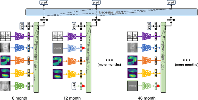 Figure 1 for A Unified Model for Longitudinal Multi-Modal Multi-View Prediction with Missingness