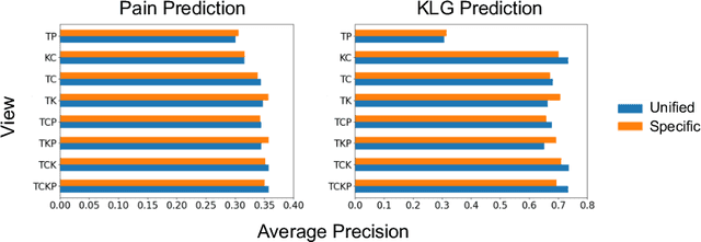 Figure 3 for A Unified Model for Longitudinal Multi-Modal Multi-View Prediction with Missingness