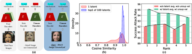 Figure 1 for Face Reconstruction Transfer Attack as Out-of-Distribution Generalization