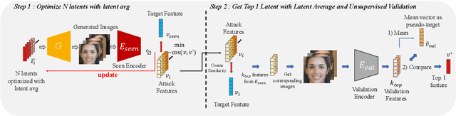 Figure 3 for Face Reconstruction Transfer Attack as Out-of-Distribution Generalization