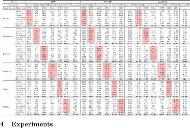 Figure 2 for Face Reconstruction Transfer Attack as Out-of-Distribution Generalization