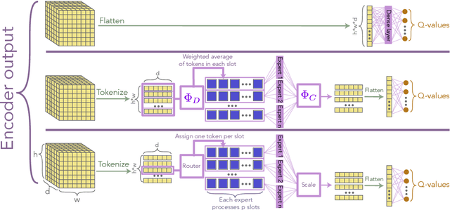 Figure 3 for Don't flatten, tokenize! Unlocking the key to SoftMoE's efficacy in deep RL