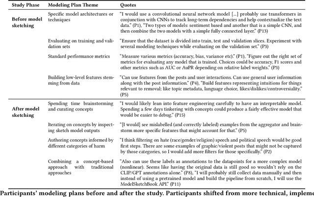 Figure 3 for Model Sketching: Centering Concepts in Early-Stage Machine Learning Model Design