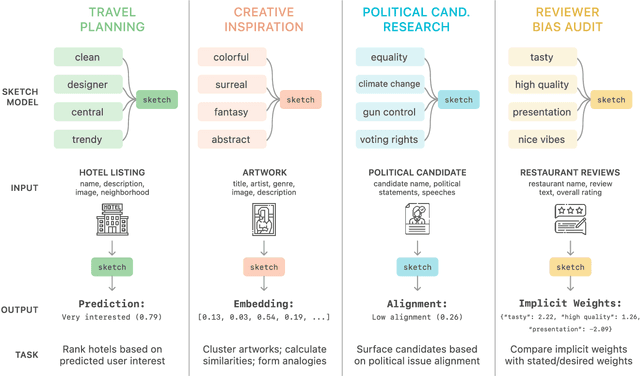 Figure 2 for Model Sketching: Centering Concepts in Early-Stage Machine Learning Model Design