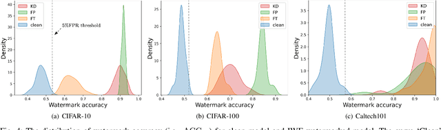 Figure 4 for On the Weaknesses of Backdoor-based Model Watermarking: An Information-theoretic Perspective