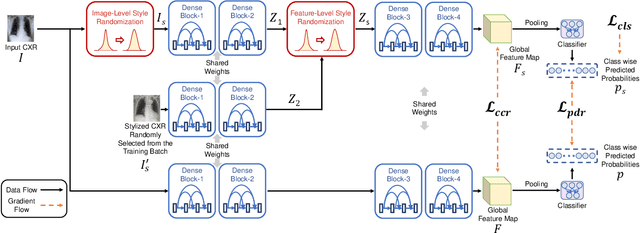 Figure 2 for Learning to Generalize towards Unseen Domains via a Content-Aware Style Invariant Framework for Disease Detection from Chest X-rays