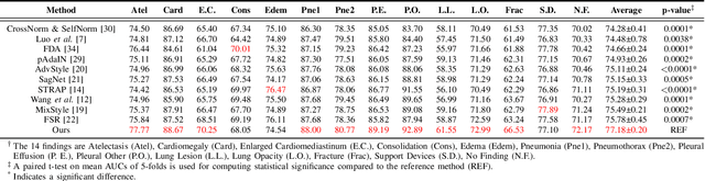 Figure 3 for Learning to Generalize towards Unseen Domains via a Content-Aware Style Invariant Framework for Disease Detection from Chest X-rays