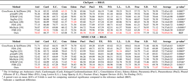 Figure 4 for Learning to Generalize towards Unseen Domains via a Content-Aware Style Invariant Framework for Disease Detection from Chest X-rays