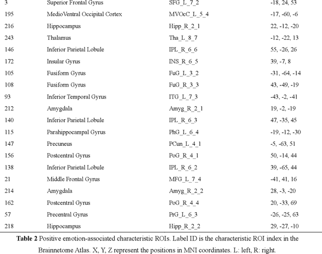 Figure 4 for Neural Modulation Alteration to Positive and Negative Emotions in Depressed Patients: Insights from fMRI Using Positive/Negative Emotion Atlas