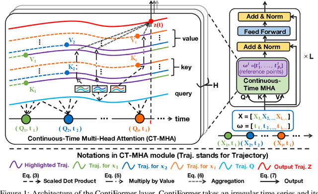 Figure 1 for ContiFormer: Continuous-Time Transformer for Irregular Time Series Modeling