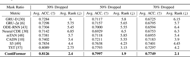 Figure 4 for ContiFormer: Continuous-Time Transformer for Irregular Time Series Modeling