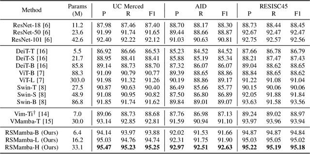 Figure 3 for RSMamba: Remote Sensing Image Classification with State Space Model