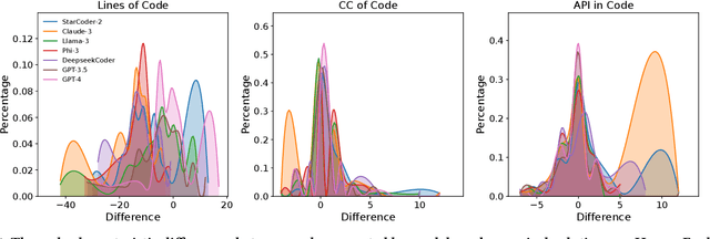 Figure 2 for What's Wrong with Your Code Generated by Large Language Models? An Extensive Study