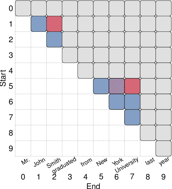 Figure 1 for Recognizing Nested Entities from Flat Supervision: A New NER Subtask, Feasibility and Challenges