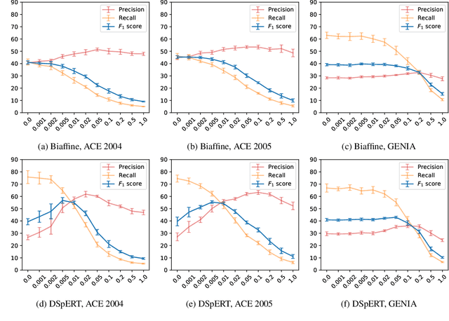 Figure 3 for Recognizing Nested Entities from Flat Supervision: A New NER Subtask, Feasibility and Challenges