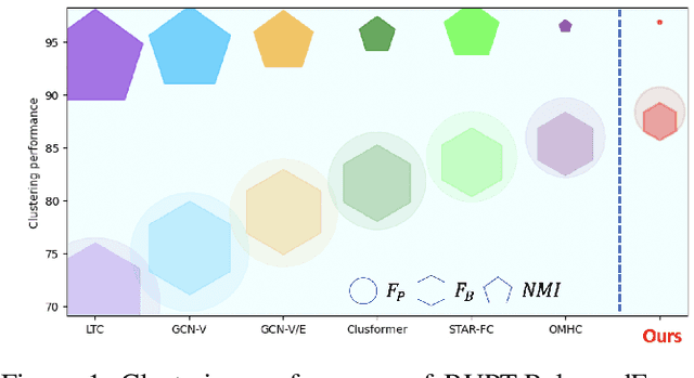 Figure 1 for Fairness in Visual Clustering: A Novel Transformer Clustering Approach