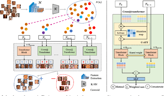 Figure 2 for Fairness in Visual Clustering: A Novel Transformer Clustering Approach