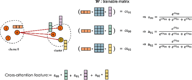 Figure 4 for Fairness in Visual Clustering: A Novel Transformer Clustering Approach