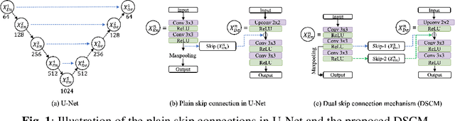 Figure 1 for A novel dual skip connection mechanism in U-Nets for building footprint extraction